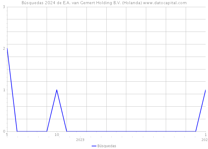 Búsquedas 2024 de E.A. van Gemert Holding B.V. (Holanda) 