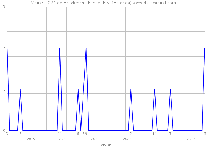 Visitas 2024 de Heijckmann Beheer B.V. (Holanda) 