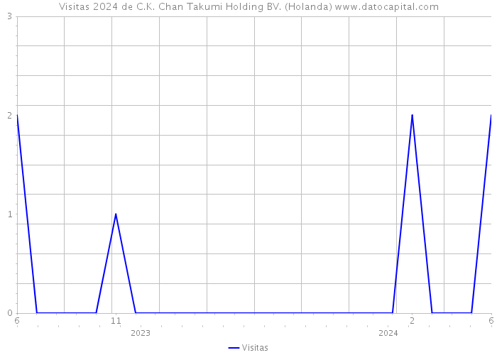 Visitas 2024 de C.K. Chan Takumi Holding BV. (Holanda) 