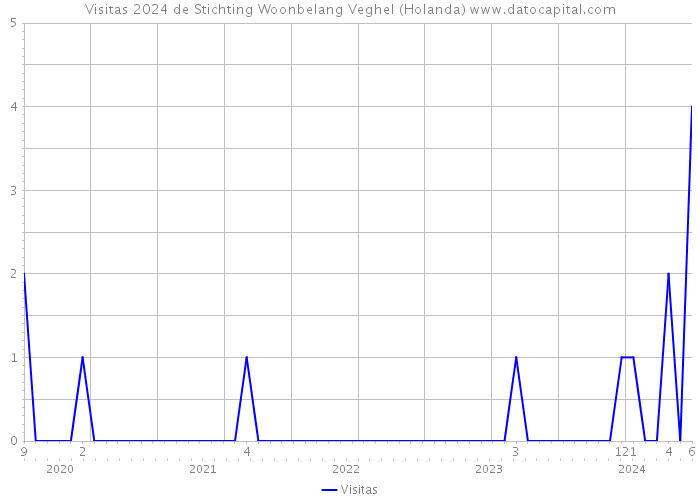 Visitas 2024 de Stichting Woonbelang Veghel (Holanda) 