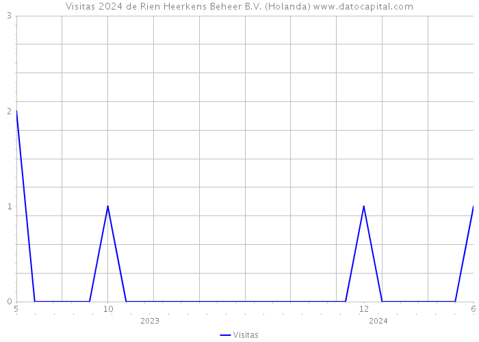 Visitas 2024 de Rien Heerkens Beheer B.V. (Holanda) 