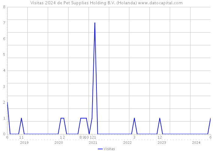 Visitas 2024 de Pet Supplies Holding B.V. (Holanda) 