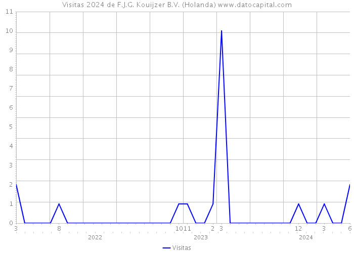 Visitas 2024 de F.J.G. Kouijzer B.V. (Holanda) 