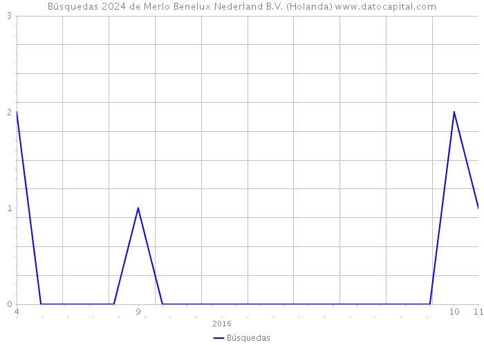 Búsquedas 2024 de Merlo Benelux Nederland B.V. (Holanda) 