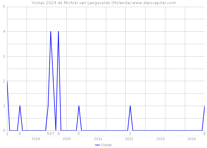 Visitas 2024 de Michiel van Langevelde (Holanda) 