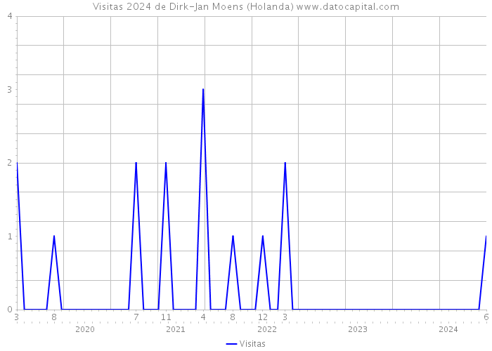 Visitas 2024 de Dirk-Jan Moens (Holanda) 