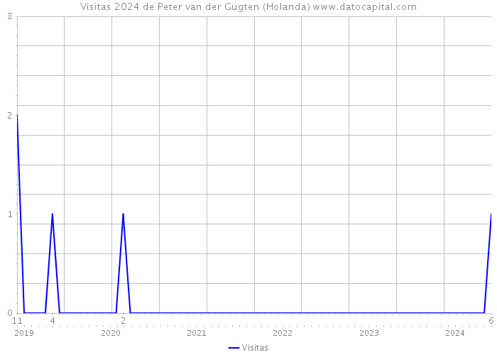 Visitas 2024 de Peter van der Gugten (Holanda) 