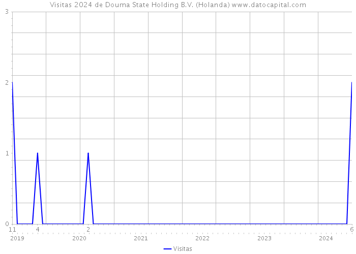 Visitas 2024 de Douma State Holding B.V. (Holanda) 
