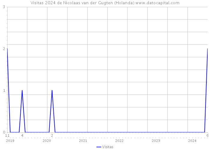 Visitas 2024 de Nicolaas van der Gugten (Holanda) 