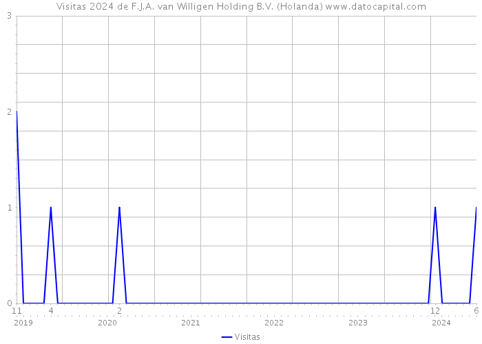 Visitas 2024 de F.J.A. van Willigen Holding B.V. (Holanda) 