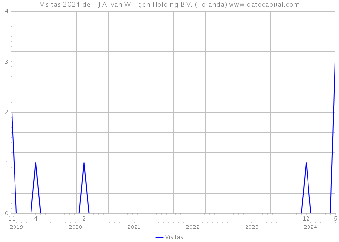 Visitas 2024 de F.J.A. van Willigen Holding B.V. (Holanda) 