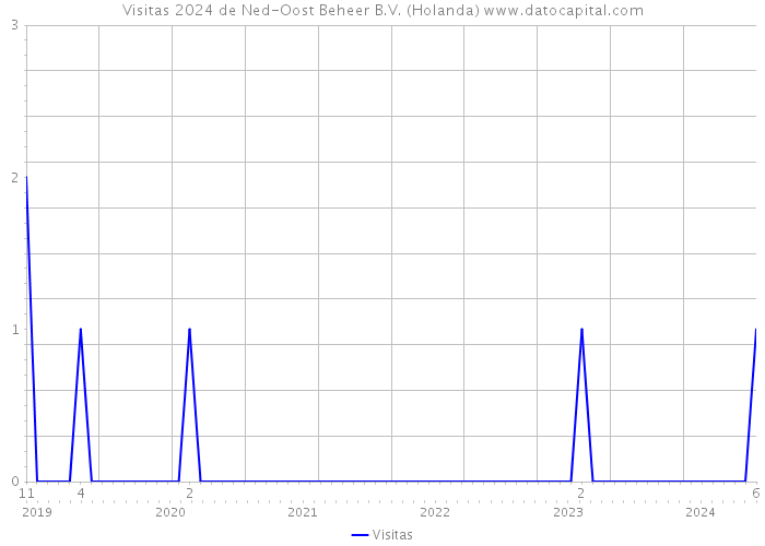 Visitas 2024 de Ned-Oost Beheer B.V. (Holanda) 