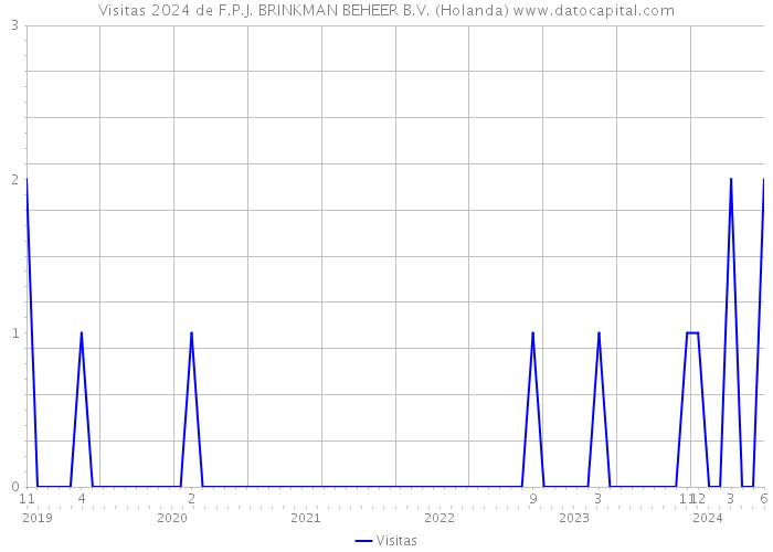 Visitas 2024 de F.P.J. BRINKMAN BEHEER B.V. (Holanda) 