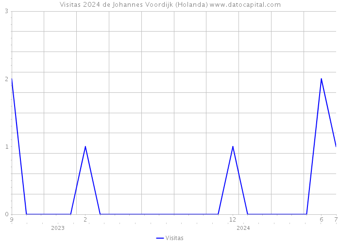 Visitas 2024 de Johannes Voordijk (Holanda) 