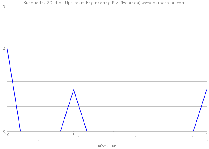 Búsquedas 2024 de Upstream Engineering B.V. (Holanda) 