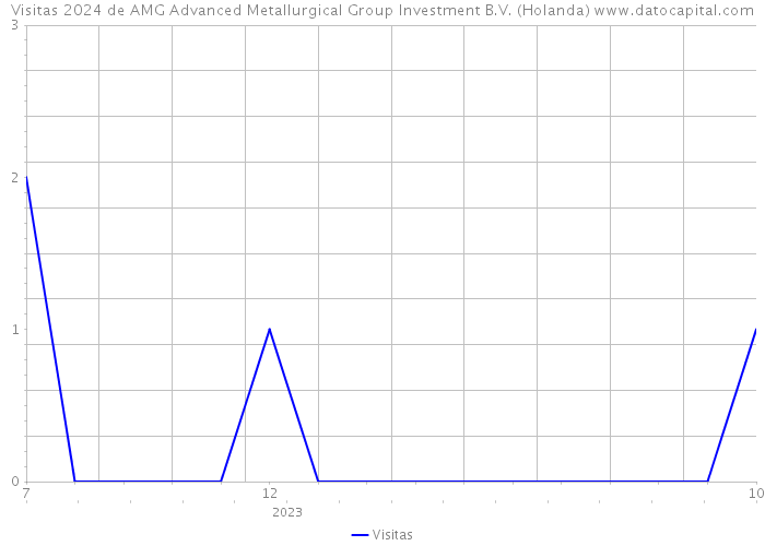 Visitas 2024 de AMG Advanced Metallurgical Group Investment B.V. (Holanda) 