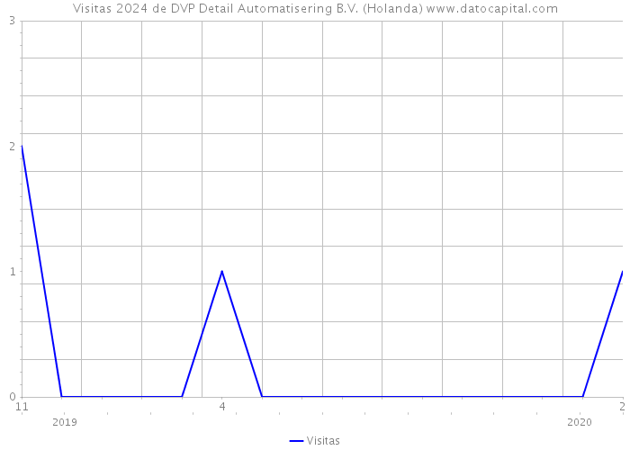 Visitas 2024 de DVP Detail Automatisering B.V. (Holanda) 