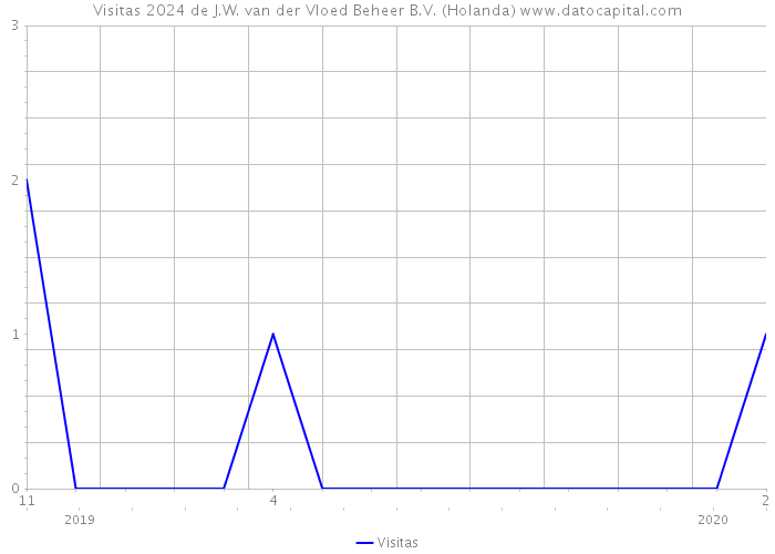 Visitas 2024 de J.W. van der Vloed Beheer B.V. (Holanda) 