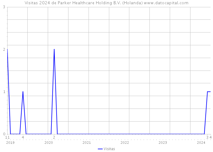 Visitas 2024 de Parker Healthcare Holding B.V. (Holanda) 
