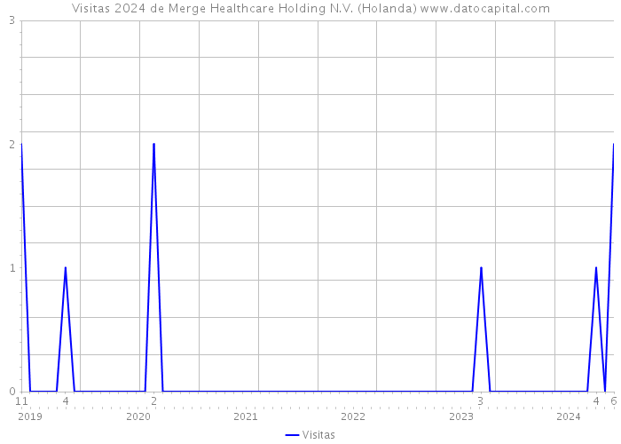 Visitas 2024 de Merge Healthcare Holding N.V. (Holanda) 