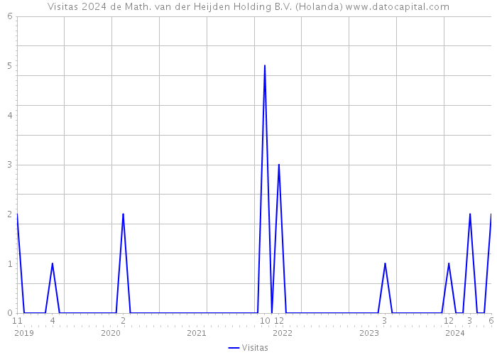 Visitas 2024 de Math. van der Heijden Holding B.V. (Holanda) 