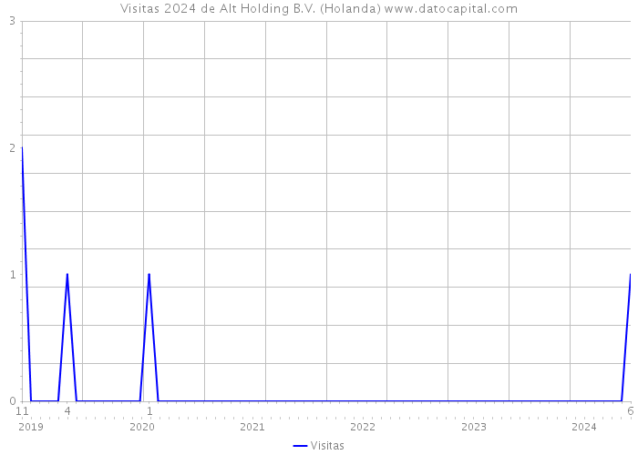 Visitas 2024 de Alt Holding B.V. (Holanda) 