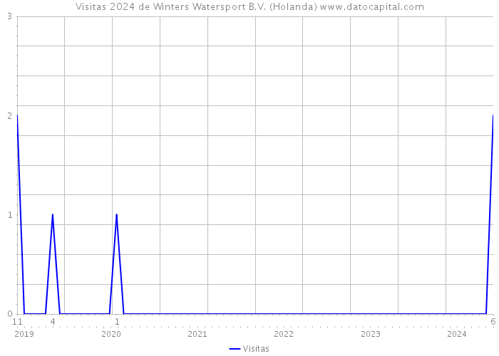 Visitas 2024 de Winters Watersport B.V. (Holanda) 
