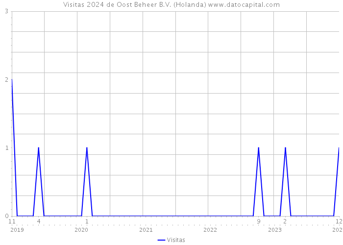 Visitas 2024 de Oost Beheer B.V. (Holanda) 