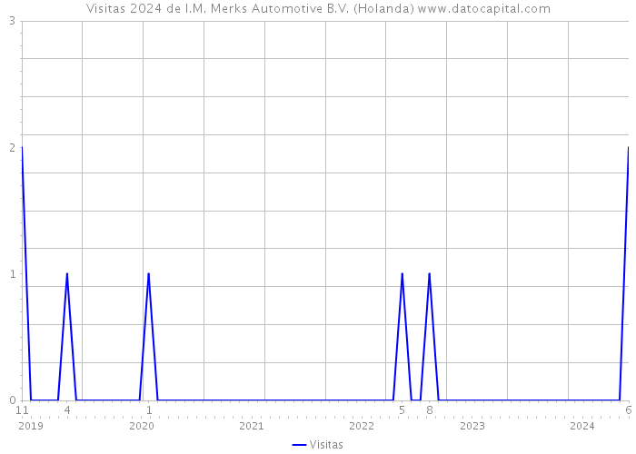 Visitas 2024 de I.M. Merks Automotive B.V. (Holanda) 