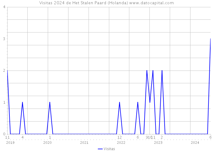 Visitas 2024 de Het Stalen Paard (Holanda) 