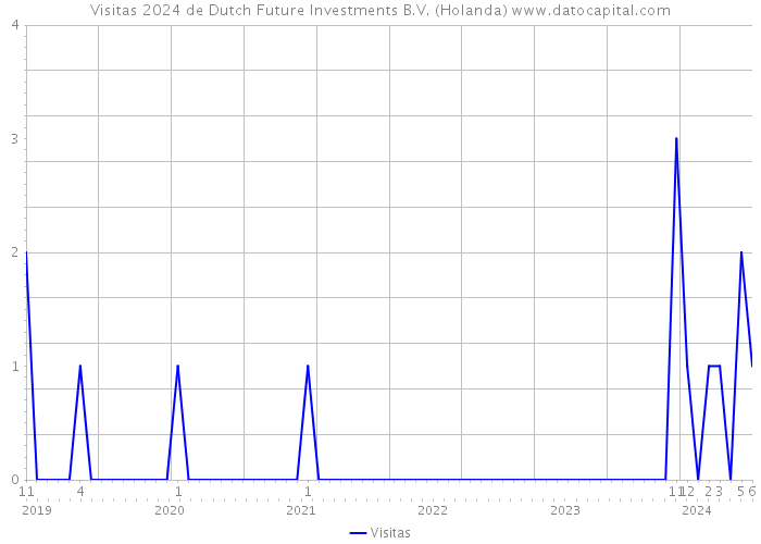 Visitas 2024 de Dutch Future Investments B.V. (Holanda) 