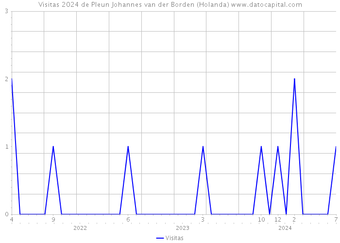 Visitas 2024 de Pleun Johannes van der Borden (Holanda) 