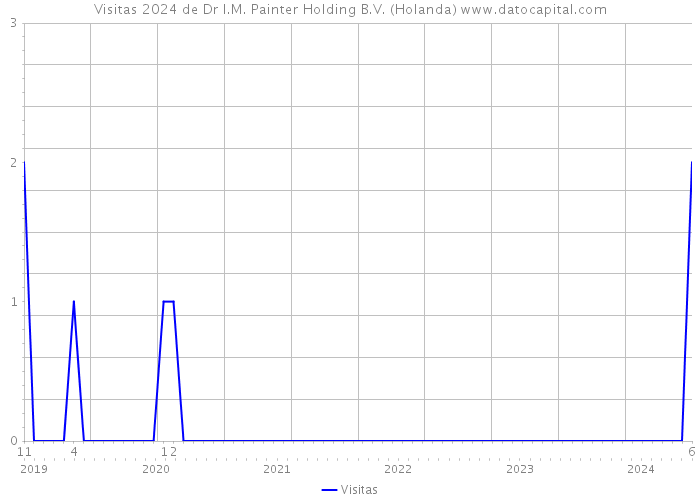 Visitas 2024 de Dr I.M. Painter Holding B.V. (Holanda) 