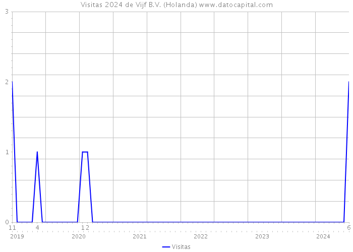 Visitas 2024 de Vijf B.V. (Holanda) 