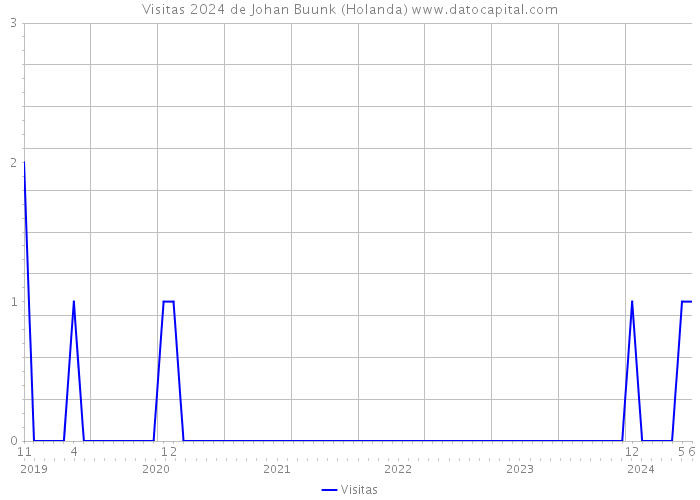 Visitas 2024 de Johan Buunk (Holanda) 