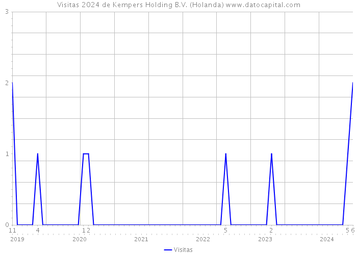 Visitas 2024 de Kempers Holding B.V. (Holanda) 