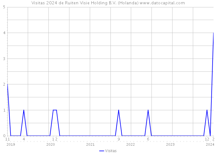 Visitas 2024 de Ruiten Visie Holding B.V. (Holanda) 