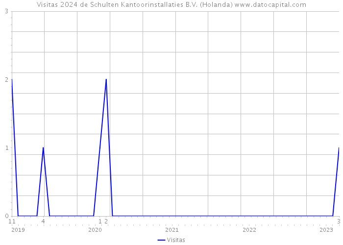 Visitas 2024 de Schulten Kantoorinstallaties B.V. (Holanda) 