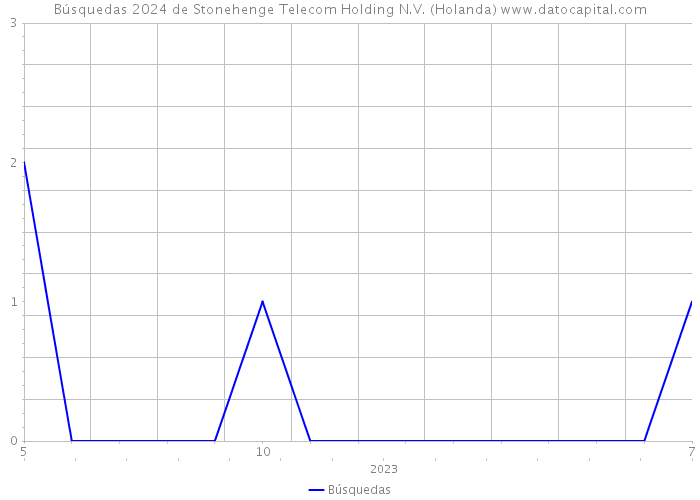 Búsquedas 2024 de Stonehenge Telecom Holding N.V. (Holanda) 