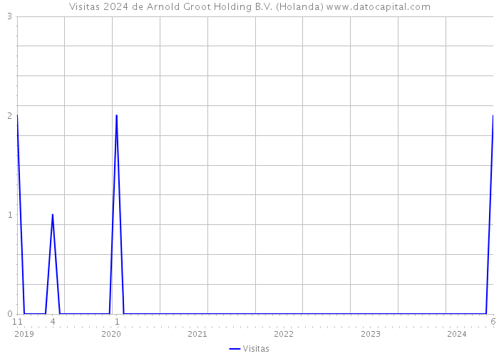 Visitas 2024 de Arnold Groot Holding B.V. (Holanda) 