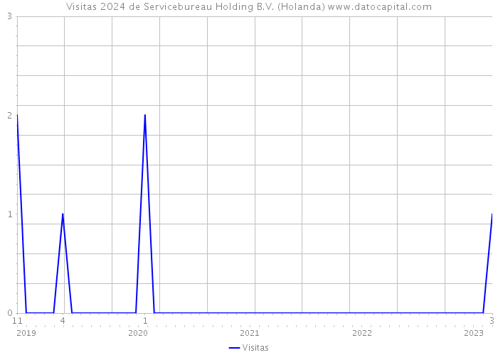 Visitas 2024 de Servicebureau Holding B.V. (Holanda) 