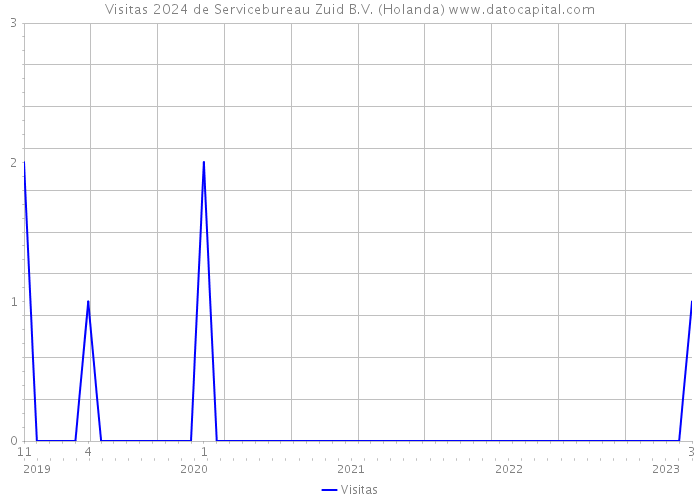 Visitas 2024 de Servicebureau Zuid B.V. (Holanda) 