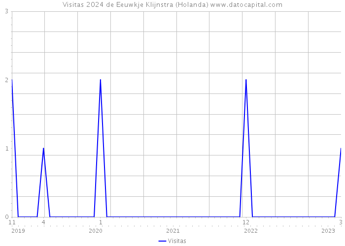 Visitas 2024 de Eeuwkje Klijnstra (Holanda) 