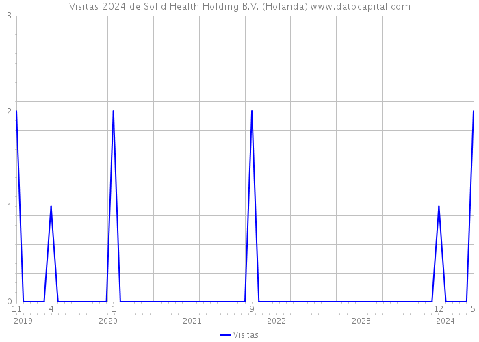 Visitas 2024 de Solid Health Holding B.V. (Holanda) 