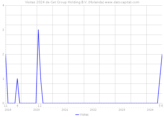 Visitas 2024 de Get Group Holding B.V. (Holanda) 