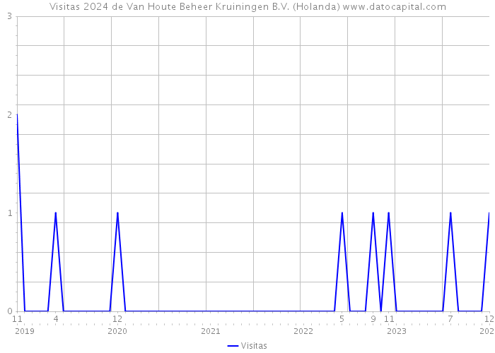 Visitas 2024 de Van Houte Beheer Kruiningen B.V. (Holanda) 
