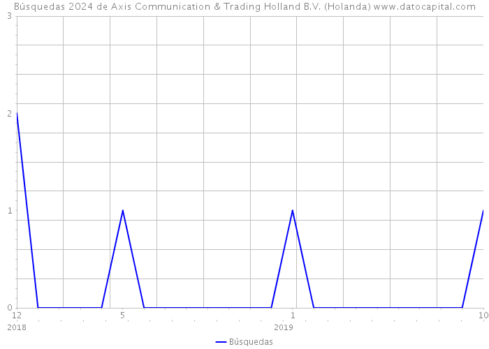 Búsquedas 2024 de Axis Communication & Trading Holland B.V. (Holanda) 