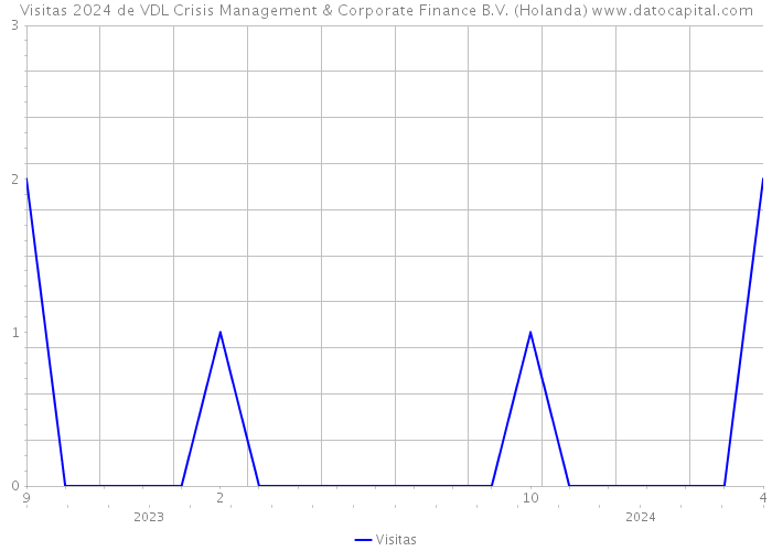 Visitas 2024 de VDL Crisis Management & Corporate Finance B.V. (Holanda) 
