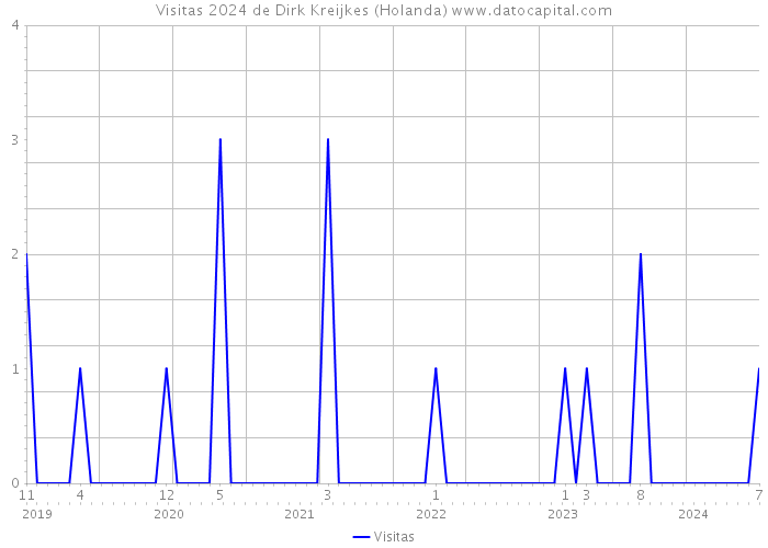 Visitas 2024 de Dirk Kreijkes (Holanda) 