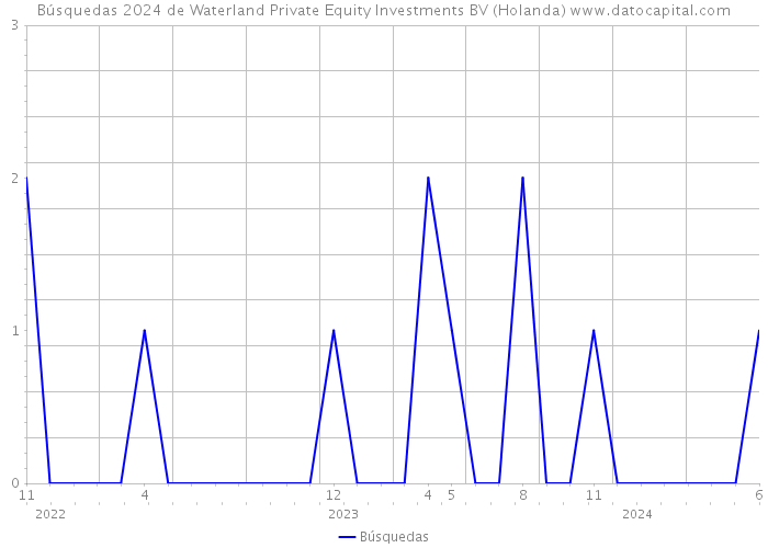 Búsquedas 2024 de Waterland Private Equity Investments BV (Holanda) 